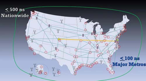 美國RNT基金會提出的替代GPS的彈性授時需求提案給了什么建議？