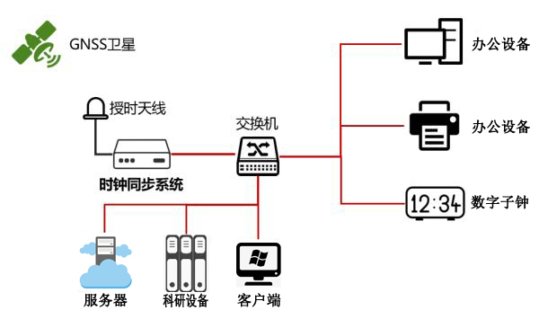 科研院校時間同步方案 科研院校時間同步方案