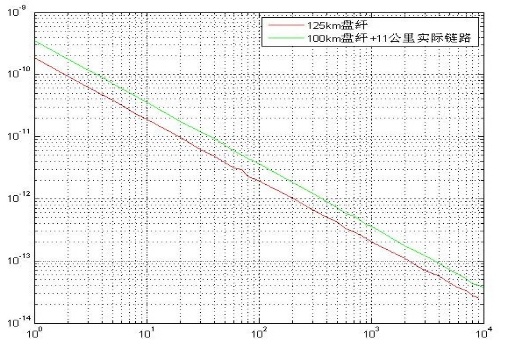 時間傳遞穩定性 時間傳遞穩定性