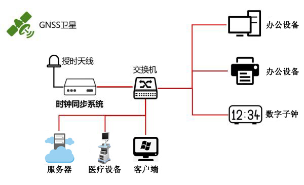 醫院內網授時方案組建圖 醫院內網授時方案組建圖
