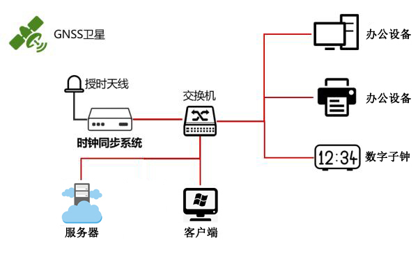 ntp時(shí)間服務(wù)器精確度和穩(wěn)定性的基本闡述