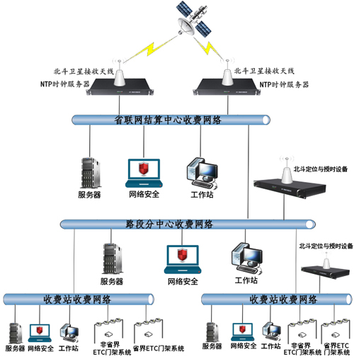 高速公路聯網中心管理系統上架網絡時間服務器的必要性