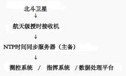 NTP時間同步服務(wù)器在航空領(lǐng)域中的應(yīng)用